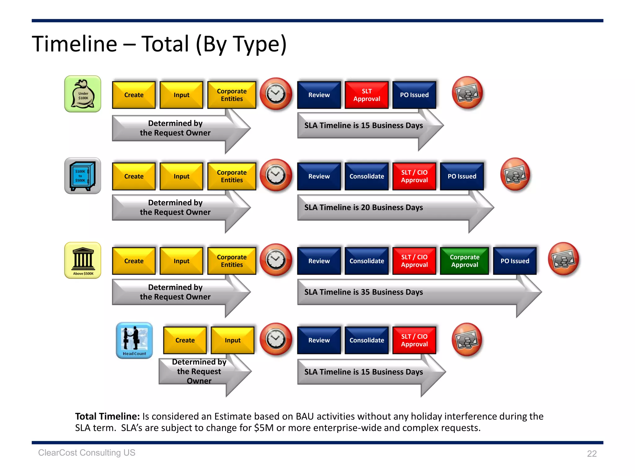 Determined by
the Request Owner
Determined by
the Request Owner
Determined by
the Request Owner
Determined by
the Request
Owner
SLA Timeline is 15 Business Days
Total Timeline: Is considered an Estimate based on BAU activities without any holiday interference during the
SLA term. SLA’s are subject to change for $5M or more enterprise-wide and complex requests.
SLA Timeline is 20 Business Days
SLA Timeline is 35 Business Days
Timeline – Total (By Type)
SLA Timeline is 15 Business Days
Create Review
SLT / CIO
Approval
Input Consolidate
Create Review
SLT / CIO
Approval
Corporate
Approval
Input
Corporate
Entities
Consolidate PO Issued
Review
SLT / CIO
Approval
Create Input
Corporate
Entities
Consolidate PO Issued
Review
SLT
Approval
Create Input
Corporate
Entities
PO Issued
22ClearCost Consulting US
 
