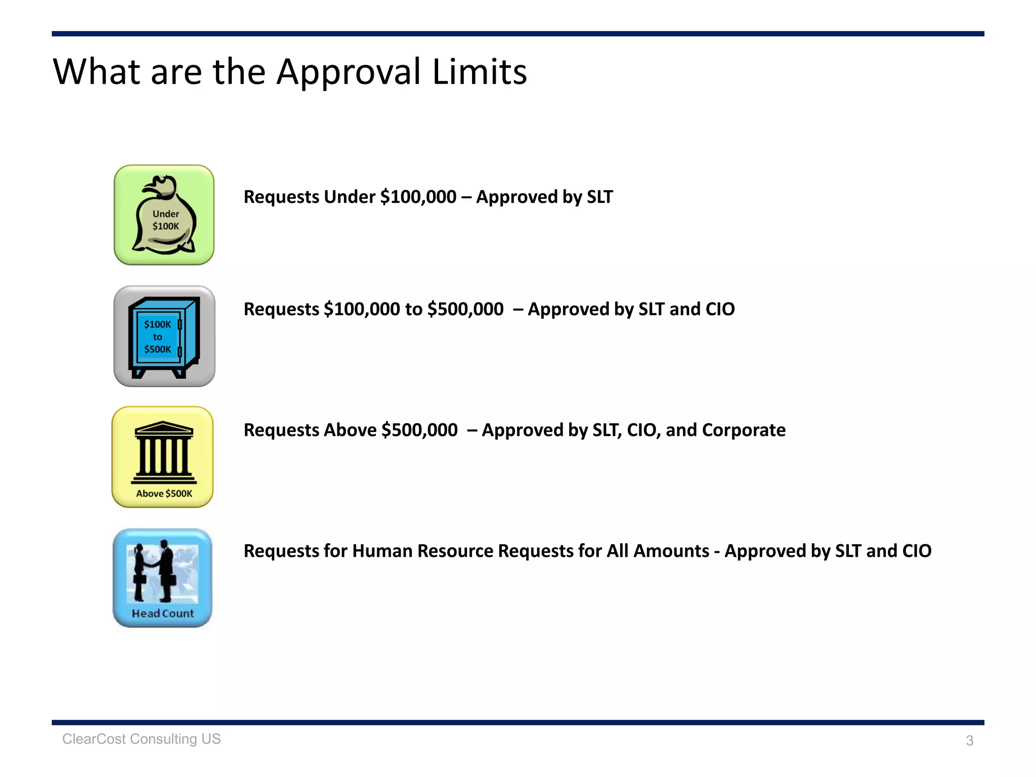 What are the Approval Limits
3
Requests Under $100,000 – Approved by SLT
Requests $100,000 to $500,000 – Approved by SLT and CIO
Requests Above $500,000 – Approved by SLT, CIO, and Corporate
Requests for Human Resource Requests for All Amounts - Approved by SLT and CIO
ClearCost Consulting US
 