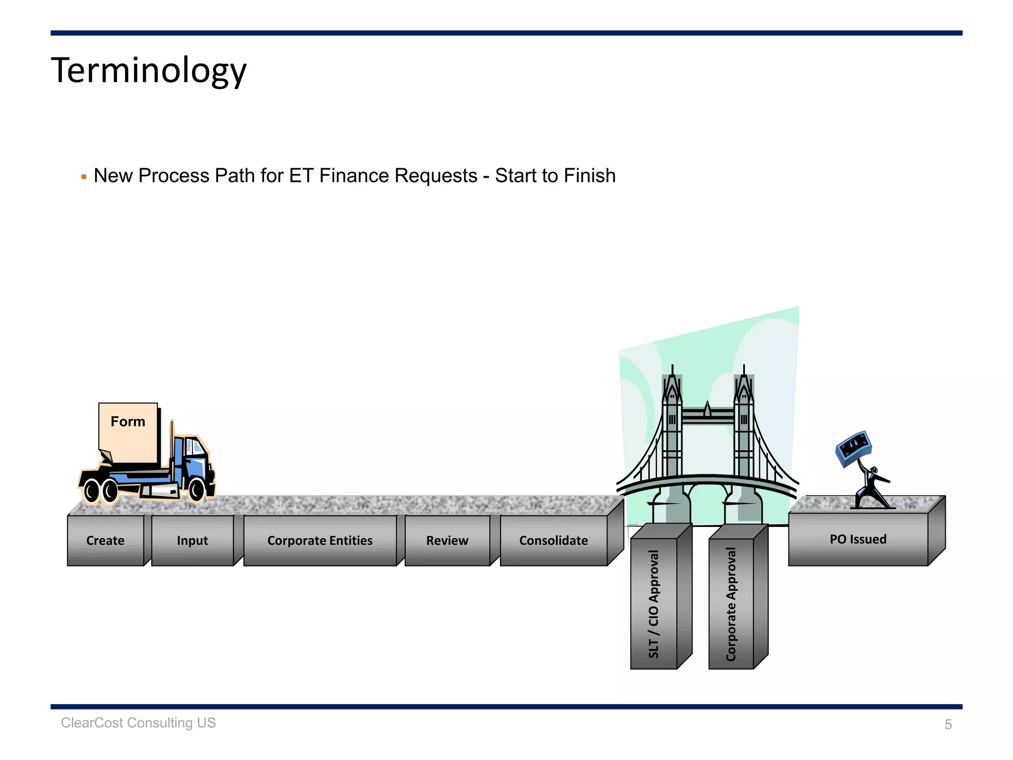 PO IssuedCreate Input Corporate Entities Review Consolidate
Terminology
 New Process Path for ET Finance Requests - Start to Finish
5CorporateApproval
SLT/CIOApproval
Form
ClearCost Consulting US
 