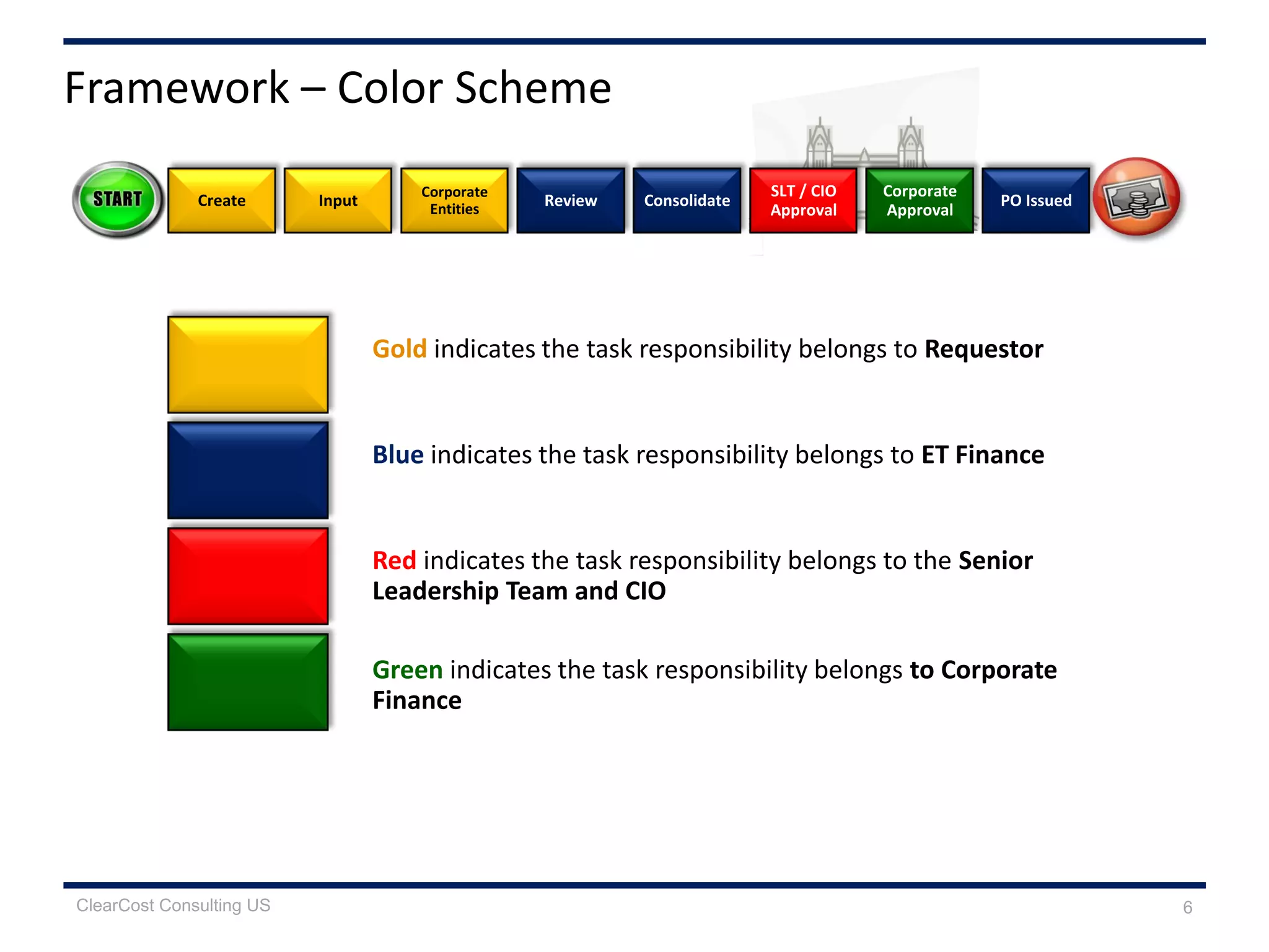 Framework – Color Scheme
SLT / CIO
Approval
Corporate
Approval
Create Input
Corporate
Entities
Review Consolidate PO Issued
6
Gold indicates the task responsibility belongs to Requestor
Blue indicates the task responsibility belongs to ET Finance
Red indicates the task responsibility belongs to the Senior
Leadership Team and CIO
Green indicates the task responsibility belongs to Corporate
Finance
ClearCost Consulting US
 