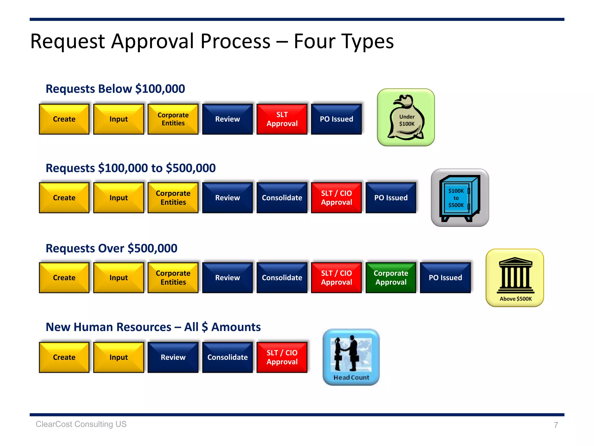 Requests Below $100,000
Request Approval Process – Four Types
ClearCost Consulting US 7
Requests $100,000 to $500,000
Create Review
SLT / CIO
Approval
Input
Corporate
Entities
Consolidate PO Issued
Requests Over $500,000
Create Review
SLT / CIO
Approval
Corporate
Approval
Input
Corporate
Entities
Consolidate PO Issued
Create ReviewInput PO Issued
SLT
Approval
Corporate
Entities
New Human Resources – All $ Amounts
Create Review
SLT / CIO
Approval
Input Consolidate
 