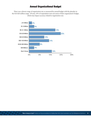 Who’s Going to Care? Analysis and Recommendations for Building New York’s Care Coordination and Care Management Workforce 19
There was a diverse range of organization size as measured by annual budget with the plurality in
the $10-$20 million range. Of note, 16% of respondents were not aware of their organization’s budget,
which may impact accuracy related to organization size.
Annual Organizational Budget
 
