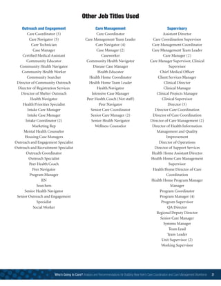 Who’s Going to Care? Analysis and Recommendations for Building New York’s Care Coordination and Care Management Workforce 21
Other Job Titles Used
Outreach and Engagement
Care Coordinator (5)
Care Navigator (5)
Care Technician
Case Manager
Certified Medical Assistant
Community Educator
Community Health Navigator
Community Health Worker
Community Searcher
Director of Community Outreach
Director of Registration Services
Director of Shelter Outreach
Health Navigator
Health Priorities Specialist
Intake Care Manager
Intake Case Manager
Intake Coordinator (2)
Marketing Rep
Mental Health Counselor
Housing Case Managers
Outreach and Engagement Specialist
Outreach and Recruitment Specialist
Outreach Coordinator
Outreach Specialist
Peer Health Coach
Peer Navigator
Program Manager
RN
Searchers
Senior Health Navigator
Senior Outreach and Engagement
Specialist
Social Worker
Care Management
Care Coordinator
Care Management Team Leader
Care Navigator (4)
Case Manager (2)
Caseworker
Community Health Navigator
Disease Case Manager
Health Educator
Health Home Coordinator
Health Home Team Leader
Health Navigator
Intensive Case Manager
Peer Health Coach (Not staff)
Peer Navigator
Senior Care Coordinator
Senior Care Manager (2)
Senior Health Navigator
Wellness Counselor
Supervisory
Assistant Director
Care Coordination Supervisor
Care Management Coordinator
Care Management Team Leader
Care Manager (2)
Care Manager Supervisor, Clinical
Supervisor
Chief Medical Officer
Client Services Manager
Clinical Director
Clinical Manager
Clinical Projects Manager
Clinical Supervisor
Director (5)
Director Care Coordination
Director of Care Coordination
Director of Care Management (2)
Director of Health Information
Management and Quality
Improvement
Director of Operations
Director of Support Services
Health Home Assistant Director
Health Home Care Management
Supervisor
Health Home Director of Care
Coordination
Health Home Program Manager
Manager
Program Coordinator
Program Manager (4)
Program Supervisor
QA Director
Regional Deputy Director
Senior Care Manager
Systems Manager
Team Lead
Team Leader
Unit Supervisor (2)
Working Supervisor
 