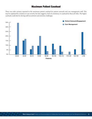 Who’s Going to Care? Analysis and Recommendations for Building New York’s Care Coordination and Care Management Workforce 33
There was wide variance reported in the maximum patient caseload for patient outreach and care management staff. This
may be explained by variation in case severity, but also suggests a lack of consistency in caseload for these job titles. The higher
caseloads could also be driving staff recruitment and retention challenges.
Maximum Patient Caseload
 