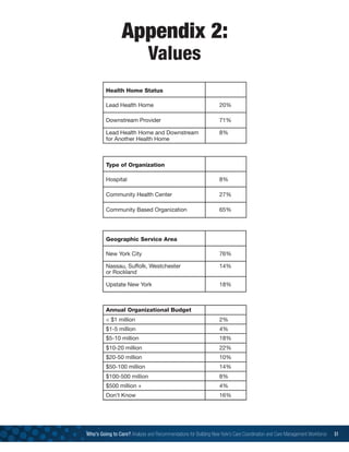 Appendix 2:
Values
Who’s Going to Care? Analysis and Recommendations for Building New York’s Care Coordination and Care Management Workforce 51
Health Home Status
Lead Health Home	 20%
Downstream Provider	 71%
Lead Health Home and Downstream 	 8%
for Another Health Home
Type of Organization
Hospital	8%
Community Health Center	 27%
Community Based Organization 	 65%
Geographic Service Area
New York City	 76%
Nassau, Suffolk, Westchester	 14%
or Rockland	
Upstate New York	 18%
Annual Organizational Budget
 $1 million	 2%
$1-5 million	 4%
$5-10 million	 18%
$10-20 million	 22%
$20-50 million	 10%
$50-100 million	 14%
$100-500 million	 8%
$500 million +	 4%
Don’t Know	 16%
 