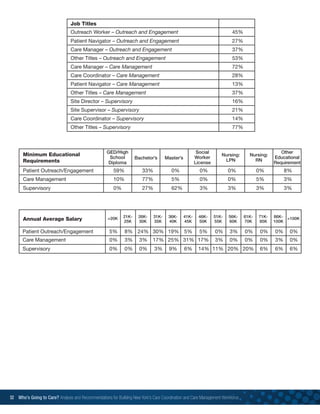 52 Who’s Going to Care? Analysis and Recommendations for Building New York’s Care Coordination and Care Management Workforce	
Job Titles
Outreach Worker – Outreach and Engagement	45%
Patient Navigator – Outreach and Engagement	27%
Care Manager – Outreach and Engagement	37%
Other Titles – Outreach and Engagement	53%
Care Manager – Care Management	72%
Care Coordinator – Care Management	28%
Patient Navigator – Care Management	13%
Other Titles – Care Management	37%
Site Director – Supervisory	16%
Site Supervisor – Supervisory	21%
Care Coordinator – Supervisory	14%
Other Titles – Supervisory	77%
Patient Outreach/Engagement	59%	33%	0%	0%	0%	0%	8%
Care Management	 10%	77%	5%	0%	0%	5%	3%
Supervisory	 0%	27%	62%	3%	3%	3%	3%
Minimum Educational
Requirements
Other
Educational
Requirement
GED/High
School
Diploma
Bachelor’s Master’s
Social
Worker
License
Nursing:
LPN
Nursing:
RN
Patient Outreach/Engagement	 5%	8%	24%	30%	19%	5%	5%	0%	3%	0%	0%	0%	0%
Care Management	 0%	3%	3%	17%	25%	31%	17%	3%	0%	0%	0%	3%	0%
Supervisory	 0%	0%	0%	3%	9%	6%	14%	11%	20%	20%	6%	6%	6%
Annual Average Salary 20K 21K-
25K
26K-
30K
31K-
35K
36K-
40K
41K-
45K
46K-
50K
51K-
55K
56K-
60K
61K-
70K
71K-
85K
86K-
100K
100K
 