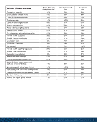 Who’s Going to Care? Analysis and Recommendations for Building New York’s Care Coordination and Care Management Workforce 53
Outreach to patients	 95%	 54%	 26%
Enroll patients in health home	 84%	 68%	 19%
Conduct needs assessments	 46%	 92%	 26%
Create care plan	 14%	 100%	 24%
Conduct reminder phone calls	 66%	 95%	 26%
Arrange transportation	 42%	 95%	 11%
Assist with housing for patients	 16%	 97%	 22%
Follow up with patients	 45%	 97%	 26%
Coordinate care with patient’s providers	 22%	 95%	 35%
Provide health education	 26%	 97%	 26%
Provide community referrals	 37%	 97%	 26%
Lead a care team	 3%	 46%	 68%
Supervise a care team	 0%	 19%	 92%
Manage staff	 3%	 13%	 100%
Provide health coaching to patients	 25%	 94%	 25%
Provide case management	 14%	 97%	 19%
Medication reconciliation	 7%	 93%	 37%
Attend care team meetings	 51%	 97%	 89%
Attend medical case conferences	 28%	 94%	69%
Liaison between care management
staff and clinicians/doctors	 16%	 89%	 66%
Work closely with primary care doctor	 16%	 100%	 38%
Work closely with behavioral health provider	 16%	 97%	 43%
Ensure that policies and procedures are followed	 24%	 37%	 95%
Conduct staff training	 0%	 16%	 97%
Monitor and report quality metrics	 11%	 24%	 97%
Required Job Tasks and Roles
Patient Outreach/
Engagement Staff
Care Management
Staff
Supervisory
Staff
 