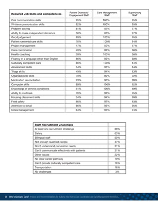 54 Who’s Going to Care? Analysis and Recommendations for Building New York’s Care Coordination and Care Management Workforce	
Oral communication skills	 95%	 100%	 95%
Written communication skills	 82%	 100%	 95%
Problem solving	 81%	 97%	 97%
Ability to make independent decisions	 56%	 86%	 97%
Good judgement	 89%	 100%	 95%
Patient-centered care skills	 76%	 100%	 84%
Project management	 17%	 50%	 97%
Care coordination	 49%	 97%	 68%
Health coaching	 39%	 100%	 58%
Fluency in a language other than English	 86%	 93%	 50%
Culturally competent care	 86%	 100%	 84%
Assessment skills	 54%	 95%	 84%
Triage skills	 49%	 94%	 83%
Organizational skills	 78%	 89%	 92%
Medication reconciliation	 23%	 90%	 70%
Computer skills	 89%	 100%	 92%
Knowledge of chronic conditions	 51%	 100%	 89%
Ability to multitask	 76%	 97%	 95%
Housing placement skills	 34%	 94%	 69%
Field safety	 86%	 97%	 83%
Attention to detail	 86%	 95%	 95%
Crisis management	 64%	 97%	 94%
Required Job Skills and Competencies
Patient Outreach/
Engagement Staff
Care Management
Staff
Supervisory
Staff
Staff Recruitment Challenges
At least one recruitment challenge	 88%
Salary	63%
Bilingual staff	 50%
Not enough qualified people	 47%
Don’t understand population needs	 31%
Can’t communicate effectively with patients	 31%
Other issues	 22%
No clear career pathway	 19%
Can’t provide culturally competent care	 16%
Transportation	 16%
No challenges	 3%
 