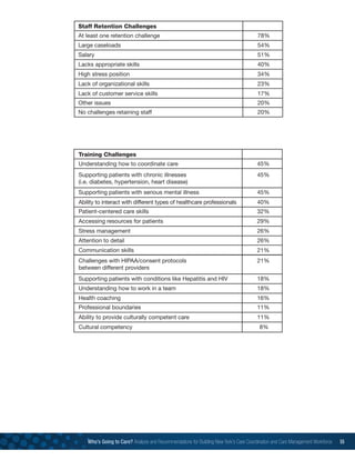 Who’s Going to Care? Analysis and Recommendations for Building New York’s Care Coordination and Care Management Workforce 55
Staff Retention Challenges
At least one retention challenge	 78%
Large caseloads	 54%
Salary	51%
Lacks appropriate skills	 40%
High stress position	 34%
Lack of organizational skills	 23%
Lack of customer service skills	 17%
Other issues 	 20%
No challenges retaining staff	 20%
Training Challenges
Understanding how to coordinate care	 45%
Supporting patients with chronic illnesses 	 45%
(i.e. diabetes, hypertension, heart disease)
Supporting patients with serious mental illness	 45%
Ability to interact with different types of healthcare professionals	 40%
Patient-centered care skills	 32%
Accessing resources for patients	 29%
Stress management	 26%
Attention to detail	 26%
Communication skills	 21%
Challenges with HIPAA/consent protocols 	 21%
between different providers
Supporting patients with conditions like Hepatitis and HIV	 18%
Understanding how to work in a team	 18%
Health coaching	 16%
Professional boundaries	 11%
Ability to provide culturally competent care	 11%
Cultural competency	8%
 