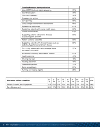 56 Who’s Going to Care? Analysis and Recommendations for Building New York’s Care Coordination and Care Management Workforce	
Training Provided by Organization
Use of EMR/electronic tracking systems	 79%
Coordinating Care	 76%
Cultural competency	 76%
Progress note writing	 68%
Care planning	 66%
Conducting a comprehensive assessment	 66%
Professional boundaries	 63%
Supporting patients with mental health issues 	 63%
Communication skills	 61%
Supporting patients with chronic illnesses 	 58%
such as Hepatitis and HIV
Patient-centered care skills	 55%
Supporting patients with chronic illnesses such as 	 55%
diabetes, hypertension and heart disease
Supporting patients with serious mental illness 	 53%
such as schizophrenia
Accessing community resources for patients 	 47%
Health coaching	 47%
Working in a team	 45%
Housing placement	 40%
Stress Management	 37%
Excel spreadsheets	 29%
Running and reading reports	26%
Patient Outreach and Engagement	 9%	 15%	 6%	 9%	 9%	 12%	 9%	 0%	 6%	 24%
Care Management	 34%	17%	9%	20%	3%	6%	3%	3%	0%	6%
Maximum Patient Caseload 25 -
50
50 -
60
60 -
70
70 -
80
80 -
90
90 -
100
100 -
110
110 -
125
125 -
150
150
 