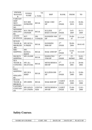 OWNER/
MANAGE
R
VESSEL
NAME
VS
L TYPE
BHP RANK FROM TO
FAREAST
SHIP
MGT-
HONGKO
NG
M.V.BM
INTREPID
BULK
MAK/11002
HP
2ND
ENGR.
12-03-
2010
26-06-
2010
MANSHIP
SINGAPO
RE
M.V.TRAD
EWINDS
BULK
SULZER
RND/11550 HP
2ND
ENGR.
5-07-
2009
18-11-
2009
AYOTI
BUSINESS
M.T.
EBADEE-5
OIL
TANKER
HANSHIN/ 860
HP
2nd
ENGR
24-06-
07
25-12-07
OCEAN
TRADE &
BROKERS
-BD
MV.OCEA
N PRIDE
BULK
HANSHIN/
8000 HP
3RD
ENGR
20-04-
2004
04-01-05
HRC
SHIPPING
MV.
BANGA
BIJOY
BULK MAK/ 6500 HP
4TH
ENGR
12-03-
03
14-12-03
DILMUN
SHIPPING
MV.JAAMI
BULK
DAIHATSU/
5584 HP
4TH
ENGR
27-
062002
18-01-
2003
SEA
TRADE &
CONSTRU
C.
MV.AL-
MUZTUBA
BULK
MITSUBISHI/6
000 HP
5TH
ENGR
22-10-
2001
20-04-
2002
BALI
SHIPPING
-
SINGAPO
RE
MV.SEA
BIRD
BULK
SULZER/6300
HP
5TH
ENGR
20-12-
2000
18-06-
2001
OCEAN
TRADE &
BROKER
MV.ODIN BULK MAK/4600 HP
CADET
ENGR
10-05-
2000
14-11-
2000
EASTERN
CONTAIN
ER
MV.GOLD
EN UNION
CONTAI
NER
MITSUBISHI/4
499 HP
CADET
ENGR
25-04-
1999
12-01-
2000
Safety Courses-
NAME OF COURSE CERT. NO DATE OF DATE OF PLACE OF
 