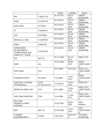 ISSUE EXPIRE ISSUE
PST 1769417356
05-10-2011 04-10-
2016
ORION
MARITIME
PSSR 2127805795
05-10-2011 04-10-
2016
ORION
MARITIME
CPSC &RB 51149656
05-10-2011 04-10-
2016
ORION
MARITIME
FF 1526906519
05-10-2011 04-10-
2016
ORION
MARITIME
AFF 824130662
05-10-2011 04-10-
2016
ORION
MARITIME
MEDICAL CARE 1312899565
05-10-2011 04-10-
2016
ORION
MARITIME
EMFA 254083922
05-10-2011 04-10-
2016
ORION
MARITIME
UPGRADING
STANDARD OF
COMPETENCE FOR
CHIEF & 1ST
ENGR
1323106175
05-10-2011 04-10-
2016
ORION
MARITIME
PST 0827/19
03-12-2008 02-12-
2013
IIMT, CTG
PSSR 266
07-05-2002 06-05-
2013
BMTI,
CHITTAGON
G
CPSC &RB 1415
09-4-2000/ 08-4-2015 MAR. ACA.,
CHITTAGON
G
TANKER SAFETY TFAM-63 14-5-2002
13-05-
2013
BMTI.,
CHITTAGON
G
ADVANCE TANKER
COURSE(OIL)
STTP-
O/1107/01/CTG
11-03-2011
10-03-
2016
IIMT,CTG
MEDICAL FIRST AID 1676 26-4-2000
25-04-
2015
MAR. ACA.,
CHITTAGON
G
ADV.FIRE FIGHTING 2704 18-4-2000
17-04-
2015
MAR. ACA.,
CHITTAGON
G
PLC AND
PI(SIMULATORY
COURSE)
25-02-2007
08-03-
2007
TICI,
DHAKA
SSO 0927/12 28-05-2009
27-05-
2014
IIMT
CHITTAGON
G
TANKER
ENDORSEMENT
478435 18.01.2013
06.03.201
6
PANAMA
MARITIME
 