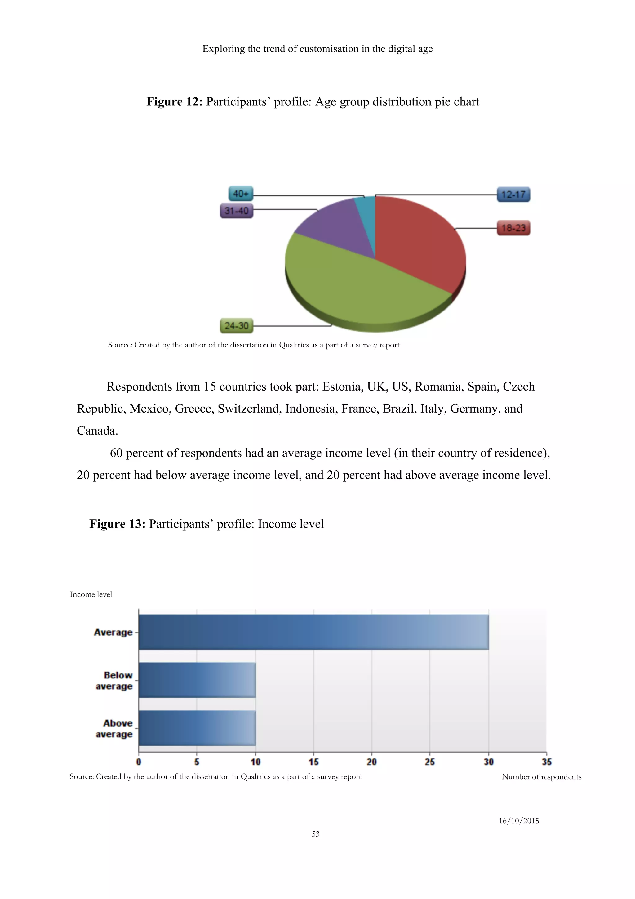 Exploring the trend of customisation in the digital age
16/10/2015
53
Respondents from 15 countries took part: Estonia, UK, US, Romania, Spain, Czech
Republic, Mexico, Greece, Switzerland, Indonesia, France, Brazil, Italy, Germany, and
Canada.
60 percent of respondents had an average income level (in their country of residence),
20 percent had below average income level, and 20 percent had above average income level.
Income level
Source: Created by the author of the dissertation in Qualtrics as a part of a survey report Number of respondents
Source: Created by the author of the dissertation in Qualtrics as a part of a survey report
Figure 12: Participants’ profile: Age group distribution pie chart
Figure 13: Participants’ profile: Income level
 