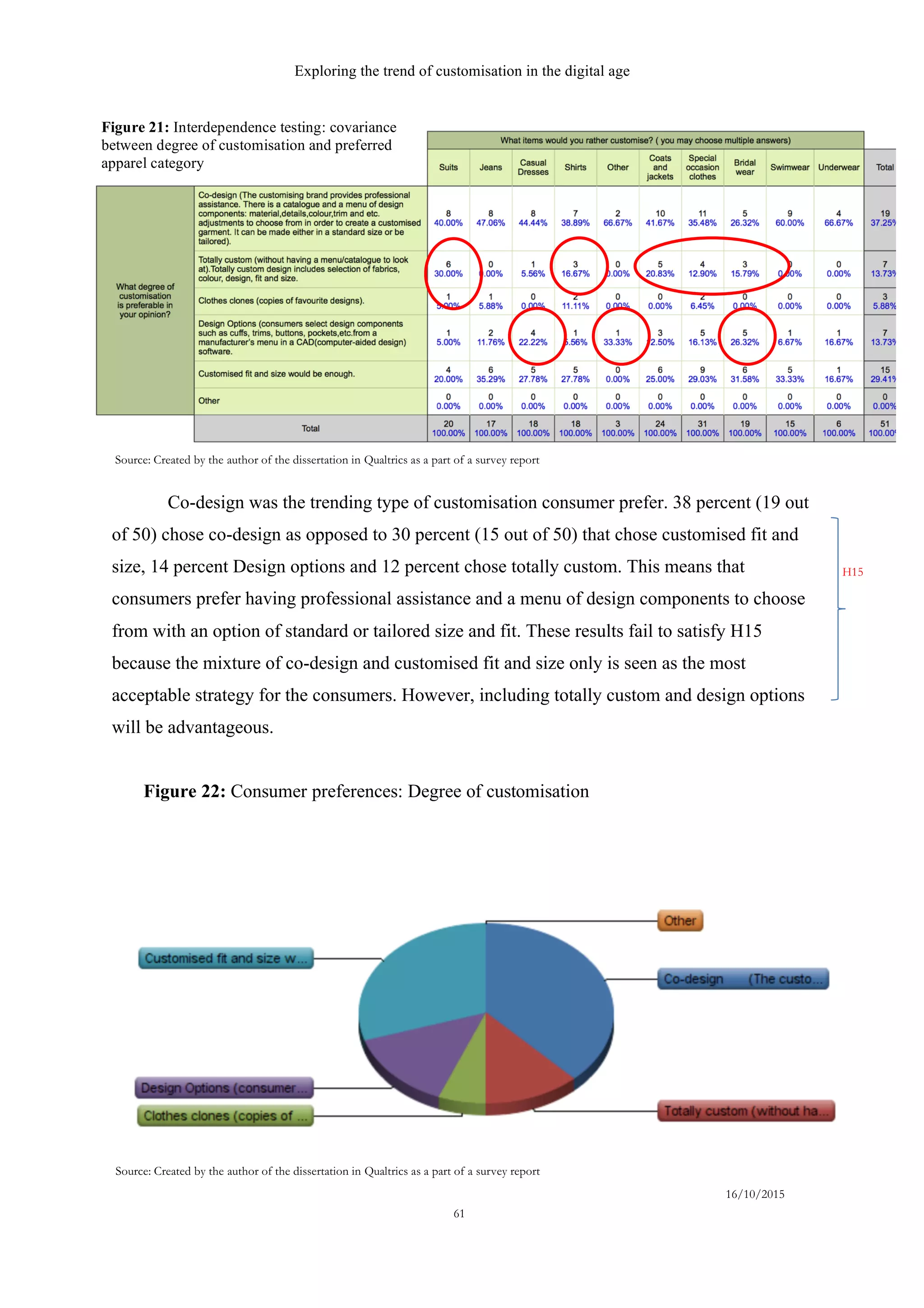 Exploring the trend of customisation in the digital age
16/10/2015
61
Co-design was the trending type of customisation consumer prefer. 38 percent (19 out
of 50) chose co-design as opposed to 30 percent (15 out of 50) that chose customised fit and
size, 14 percent Design options and 12 percent chose totally custom. This means that
consumers prefer having professional assistance and a menu of design components to choose
from with an option of standard or tailored size and fit. These results fail to satisfy H15
because the mixture of co-design and customised fit and size only is seen as the most
acceptable strategy for the consumers. However, including totally custom and design options
will be advantageous.
H15
Source: Created by the author of the dissertation in Qualtrics as a part of a survey report
Figure 22: Consumer preferences: Degree of customisation
Source: Created by the author of the dissertation in Qualtrics as a part of a survey report
Figure 21: Interdependence testing: covariance
between degree of customisation and preferred
apparel category
 