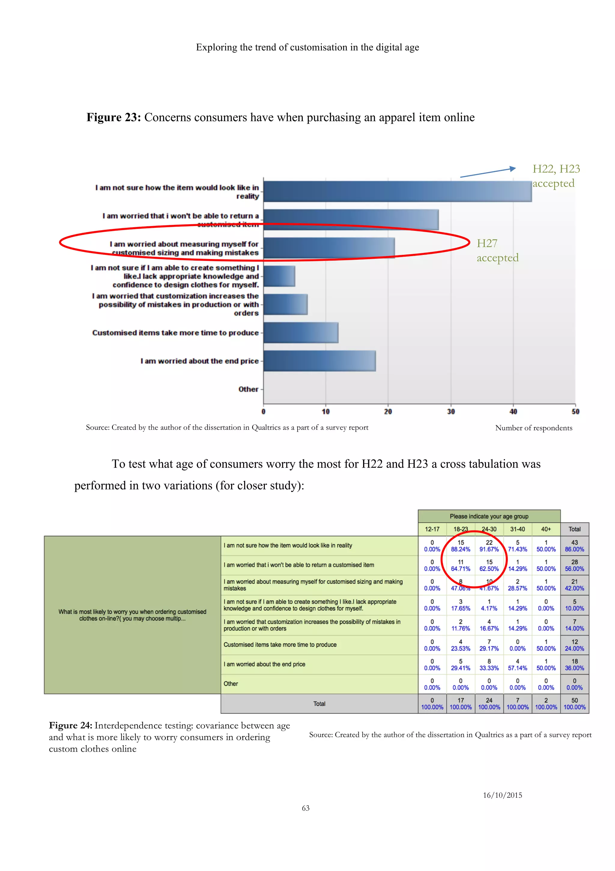 Exploring the trend of customisation in the digital age
16/10/2015
63
To test what age of consumers worry the most for H22 and H23 a cross tabulation was
performed in two variations (for closer study):
H27
accepted
H22, H23
accepted
Source: Created by the author of the dissertation in Qualtrics as a part of a survey report
Source: Created by the author of the dissertation in Qualtrics as a part of a survey report
Figure 23: Concerns consumers have when purchasing an apparel item online
Figure 24: Interdependence testing: covariance between age
and what is more likely to worry consumers in ordering
custom clothes online
Number of respondents
 