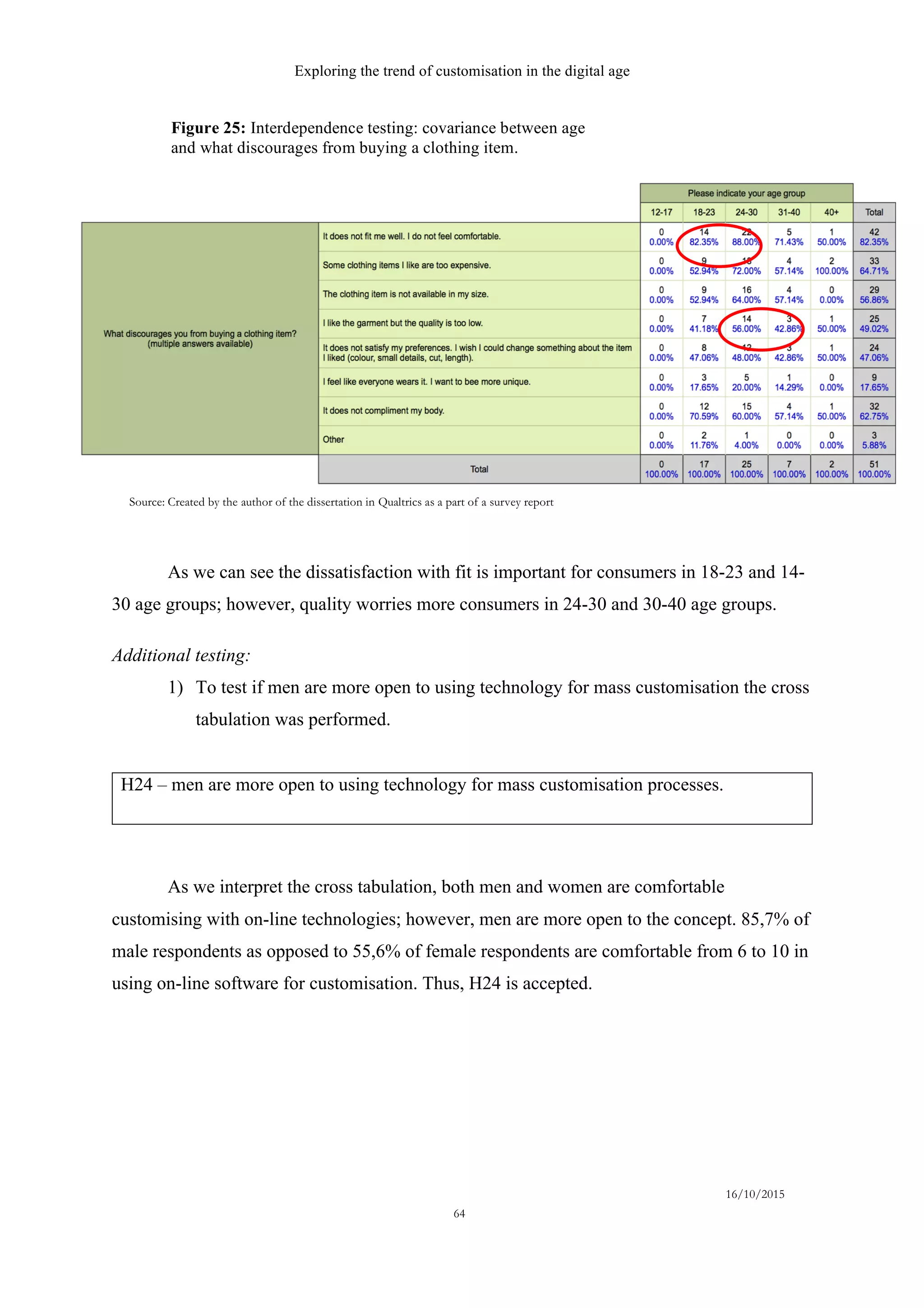 Exploring the trend of customisation in the digital age
16/10/2015
64
As we can see the dissatisfaction with fit is important for consumers in 18-23 and 14-
30 age groups; however, quality worries more consumers in 24-30 and 30-40 age groups.
Additional testing:
1)   To test if men are more open to using technology for mass customisation the cross
tabulation was performed.
H24 – men are more open to using technology for mass customisation processes.
As we interpret the cross tabulation, both men and women are comfortable
customising with on-line technologies; however, men are more open to the concept. 85,7% of
male respondents as opposed to 55,6% of female respondents are comfortable from 6 to 10 in
using on-line software for customisation. Thus, H24 is accepted.
Source: Created by the author of the dissertation in Qualtrics as a part of a survey report
Figure 25: Interdependence testing: covariance between age
and what discourages from buying a clothing item.
 