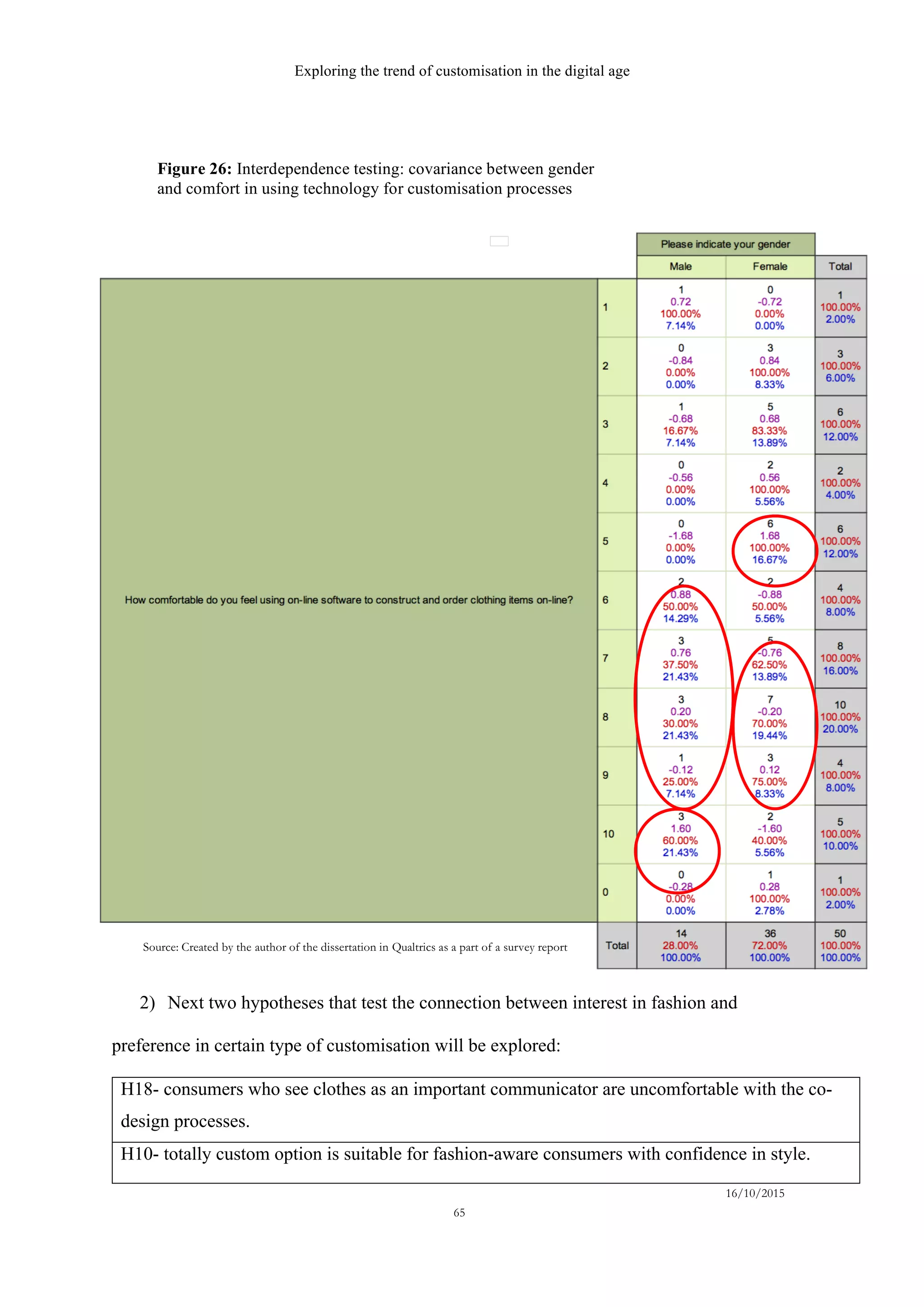 Exploring the trend of customisation in the digital age
16/10/2015
65
2) Next two hypotheses that test the connection between interest in fashion and
preference in certain type of customisation will be explored:
H18- consumers who see clothes as an important communicator are uncomfortable with the co-
design processes.
H10- totally custom option is suitable for fashion-aware consumers with confidence in style.
Source: Created by the author of the dissertation in Qualtrics as a part of a survey report
Figure 26: Interdependence testing: covariance between gender
and comfort in using technology for customisation processes
 