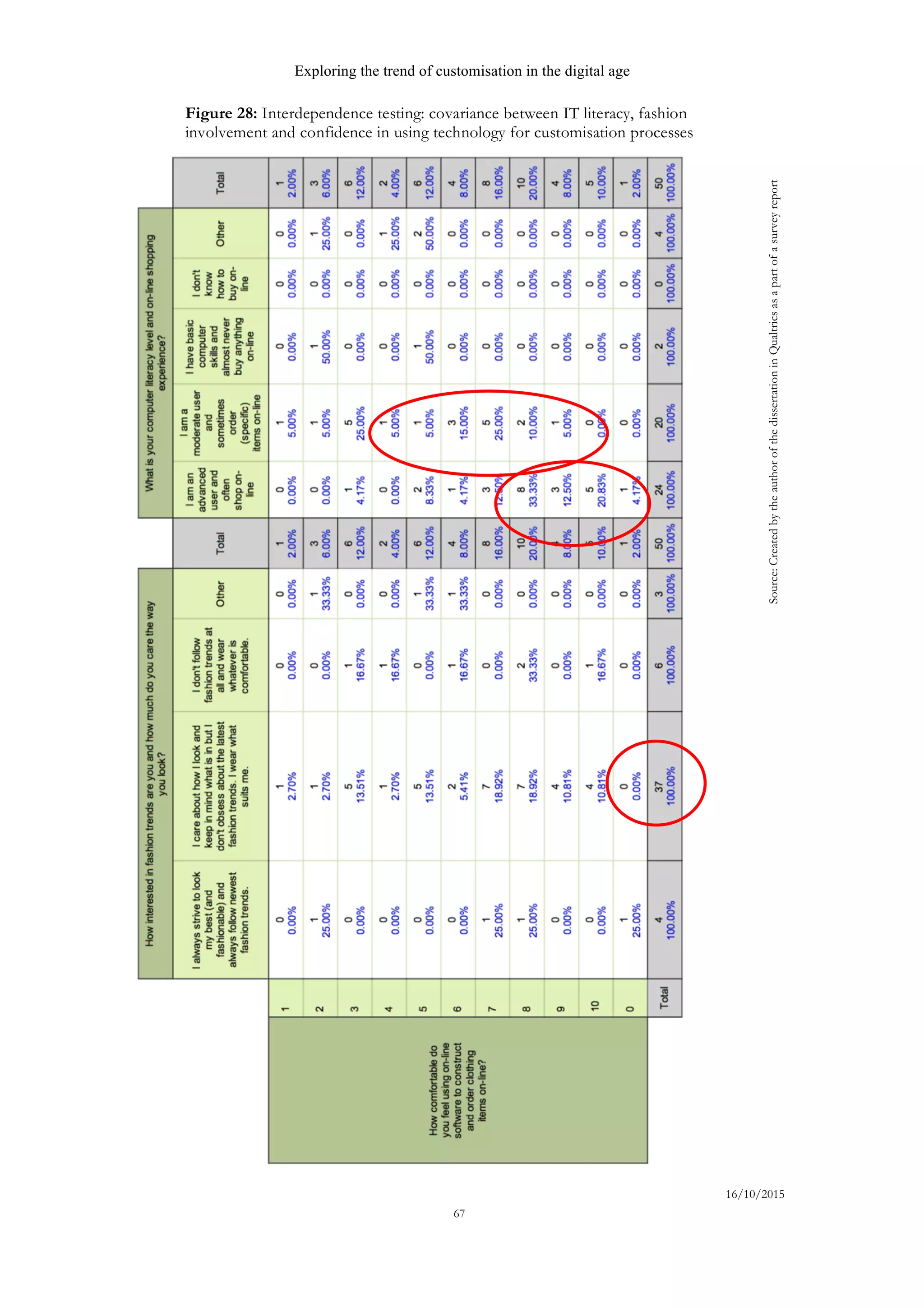 Exploring the trend of customisation in the digital age
16/10/2015
67
Source:CreatedbytheauthorofthedissertationinQualtricsasapartofasurveyreport
Figure 28: Interdependence testing: covariance between IT literacy, fashion
involvement and confidence in using technology for customisation processes
 