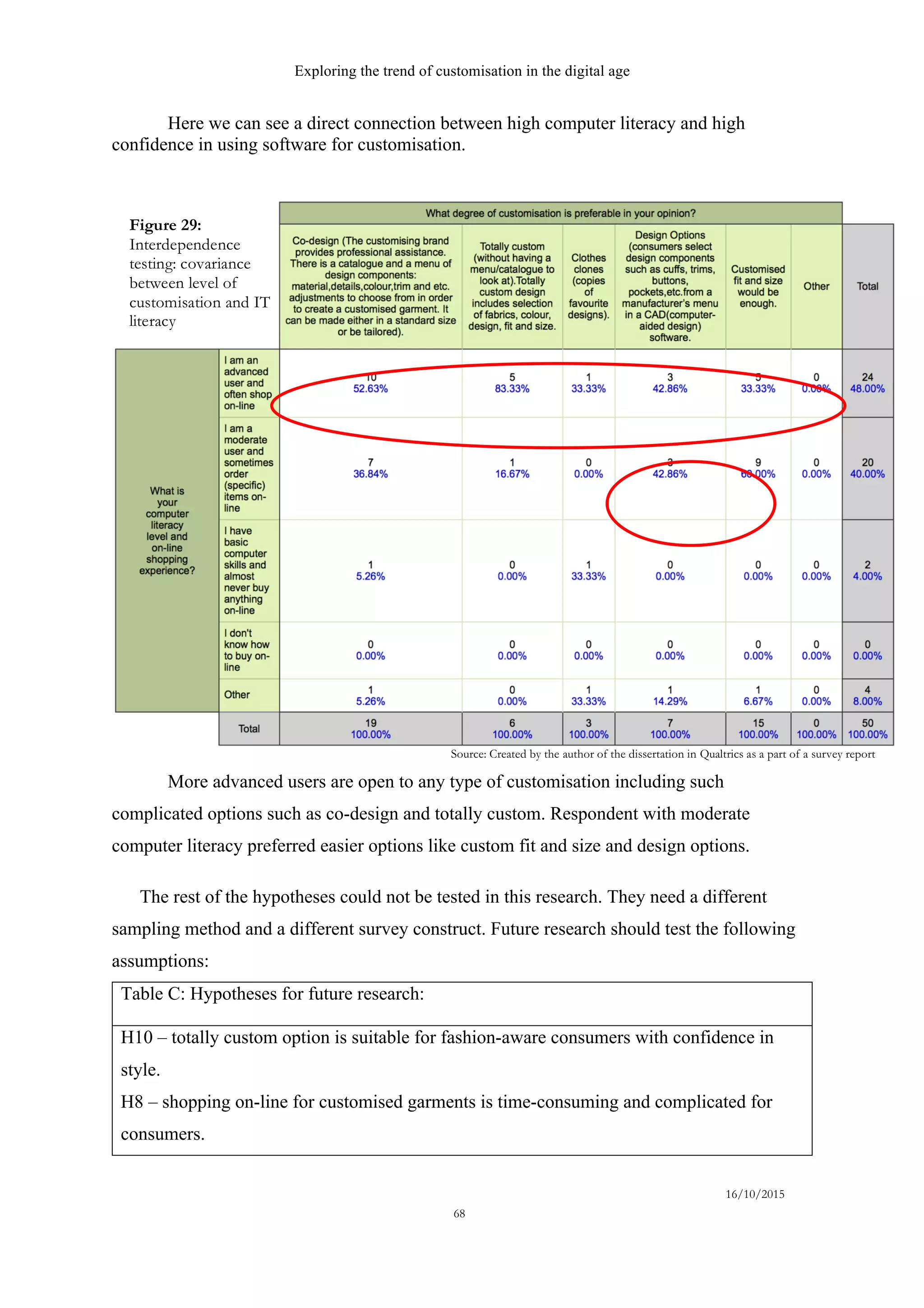 Exploring the trend of customisation in the digital age
16/10/2015
68
Here we can see a direct connection between high computer literacy and high
confidence in using software for customisation.
More advanced users are open to any type of customisation including such
complicated options such as co-design and totally custom. Respondent with moderate
computer literacy preferred easier options like custom fit and size and design options.
The rest of the hypotheses could not be tested in this research. They need a different
sampling method and a different survey construct. Future research should test the following
assumptions:
Table C: Hypotheses for future research:
H10 – totally custom option is suitable for fashion-aware consumers with confidence in
style.
H8 – shopping on-line for customised garments is time-consuming and complicated for
consumers.
Source: Created by the author of the dissertation in Qualtrics as a part of a survey report
Figure 29:
Interdependence
testing: covariance
between level of
customisation and IT
literacy
 