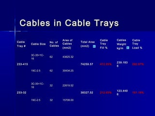 Cables in Cable TraysCables in Cable Trays
CableCable
Tray #Tray #
Cable SizeCable Size
No. ofNo. of
CablesCables
Area ofArea of
CablesCables
(mm2)(mm2)
Total AreaTotal Area
(mm2)(mm2)
CableCable
TrayTray
Fill %Fill %
CablesCables
WeightWeight
kg/mkg/m
CableCable
TrayTray
Load %Load %
233-415233-415
3C-35+1C-3C-35+1C-
1616
6262 43825.3243825.32
74259.5774259.57 412.55%412.55%
239.183239.183
66
292.87%292.87%
19C-2.519C-2.5 6262 30434.2530434.25
233-32233-32
3C-35+1C-3C-35+1C-
1616
3232 22619.5222619.52
38327.5238327.52 212.93%212.93%
123.449123.449
66
151.16%151.16%
19C-2.519C-2.5 3232 15708.0015708.00
 