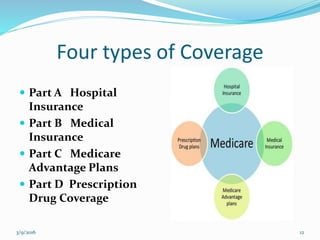 Four types of Coverage
 Part A Hospital
Insurance
 Part B Medical
Insurance
 Part C Medicare
Advantage Plans
 Part D Prescription
Drug Coverage
3/9/2016 12
 