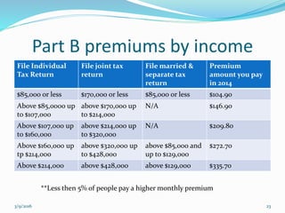 Part B premiums by income
File Individual
Tax Return
File joint tax
return
File married &
separate tax
return
Premium
amount you pay
in 2014
$85,000 or less $170,000 or less $85,000 or less $104.90
Above $85,0000 up
to $107,000
above $170,000 up
to $214,000
N/A $146.90
Above $107,000 up
to $160,000
above $214,000 up
to $320,000
N/A $209.80
Above $160,000 up
tp $214,000
above $320,000 up
to $428,000
above $85,000 and
up to $129,000
$272.70
Above $214,000 above $428,000 above $129,000 $335.70
**Less then 5% of people pay a higher monthly premium
3/9/2016 23
 