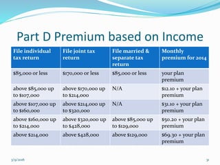 Part D Premium based on Income
File individual
tax return
File joint tax
return
File married &
separate tax
return
Monthly
premium for 2014
$85,000 or less $170,000 or less $85,000 or less your plan
premium
above $85,000 up
to $107,000
above $170,000 up
to $214,000
N/A $12.10 + your plan
premium
above $107,000 up
to $160,000
above $214,000 up
to $320,000
N/A $31.10 + your plan
premium
above $160,000 up
to $214,000
above $320,000 up
to $428,000
above $85,000 up
to $129,000
$50.20 + your plan
premium
above $214,000 above $428,000 above $129,000 $69.30 + your plan
premium
3/9/2016 31
 