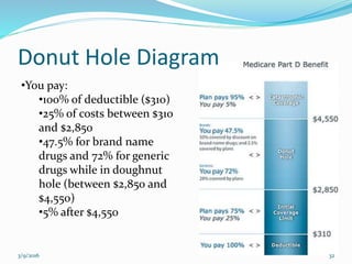 Donut Hole Diagram
•You pay:
•100% of deductible ($310)
•25% of costs between $310
and $2,850
•47.5% for brand name
drugs and 72% for generic
drugs while in doughnut
hole (between $2,850 and
$4,550)
•5% after $4,550
3/9/2016 32
 