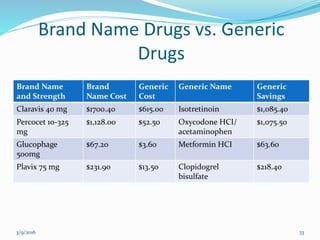 Brand Name Drugs vs. Generic
Drugs
Brand Name
and Strength
Brand
Name Cost
Generic
Cost
Generic Name Generic
Savings
Claravis 40 mg $1700.40 $615.00 Isotretinoin $1,085.40
Percocet 10-325
mg
$1,128.00 $52.50 Oxycodone HCI/
acetaminophen
$1,075.50
Glucophage
500mg
$67.20 $3.60 Metformin HCI $63.60
Plavix 75 mg $231.90 $13.50 Clopidogrel
bisulfate
$218.40
3/9/2016 33
 