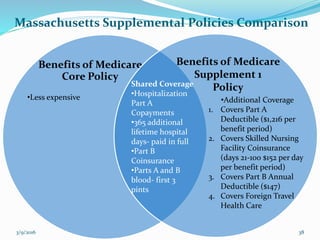 Benefits of Medicare
Core Policy
•Additional Coverage
1. Covers Part A
Deductible ($1,216 per
benefit period)
2. Covers Skilled Nursing
Facility Coinsurance
(days 21-100 $152 per day
per benefit period)
3. Covers Part B Annual
Deductible ($147)
4. Covers Foreign Travel
Health Care
Benefits of Medicare
Supplement 1
PolicyShared Coverage
•Hospitalization
Part A
Copayments
•365 additional
lifetime hospital
days- paid in full
•Part B
Coinsurance
•Parts A and B
blood- first 3
pints
•Less expensive
Massachusetts Supplemental Policies Comparison
3/9/2016 38
 