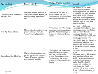 Type of pricing How it's priced
What pricing may mean for
you
Examples
Community-rated (also called
No-Age-Rated)
The same monthly premium is
charged to everyone who has the
Medigap policy, regardless of
age.
Premiums are the same no
matter how old you are.
Premiums may go up because of
inflation and other factors.
Mr. Smith is 65. He buys a
Medigap policy and pays a $165
monthly premium. Mrs. Perez is
72. She buys the same Medigap
policy as Mr. Smith. She also
pays a $165 monthly premium
because with this type of policy,
everyone pays the same price,
regardless of age.
Issue-Age-Rated Policies
The premium is based on the age
you are when you buy (are
"issued") the Medigap policy.
Premiums are lower for younger
buyers and won’t change as you
get older. Premiums may go up
because of inflation and other
factors.
Mr. Han is 65. He buys a
Medigap policy and pays a $145
monthly premium. Mrs. Wright
is 72, and buys the same
Medigap policy. Since she is
older at the time she buys it, her
monthly premium is $175.
Attained-Age-Rated Policies
The premium is based on your
current age (the age you have
"attained") so your premium
goes up as you get older.
Premiums are low for younger
buyers, but go up as you get
older and can eventually
become the most expensive.
Premiums may also go up
because of inflation and other
factors.
•Mrs. Smith is age 65. She pays a
$120 monthly premium. Her
premium will go up every year.
At age 66, her premium goes up
to $126
•At age 67, her premium goes up
to $132
•Mr. Dodd is age 72. He buys the
same Medigap policy as Mrs.
Smith. He pays a $165 monthly
premium. His premium is
higher than Mrs. Smith’s
because it is based on his
current age. Mr. Dodd’s
premium will go up every year.
At age 73, his premium goes up
to $1713/9/2016 39
 