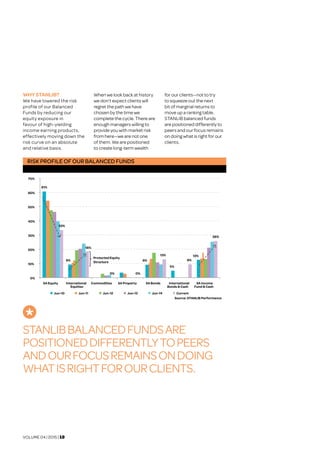 VOLUME 04 | 2015 | 10
RISK PROFILE OF OUR BALANCED FUNDS
61%
9% 9%
5%
13%
33%
18%
0% 0%
13%
9%
26%
0%
10%
20%
30%
40%
50%
60%
70%
SA Equity International
Equities
Commodities SA Property SA Bonds International
Bonds & Cash
SA Income
Source: STANLIB Performance
Fund & Cash
Jun-10 Jun-11 Jun-12 Jun-13 Jun-14 Current
Protected Equity
Structure
WHYSTANLIB?	
We have lowered the risk
profile of our Balanced
Funds by reducing our
equity exposure in
favour of high-yielding
income earning products,
effectively moving down the
risk curve on an absolute
and relative basis.
When we look back at history
we don’t expect clients will
regret the path we have
chosen by the time we
complete the cycle. There are
enough managers willing to
provide you with market risk
from here—we are not one
of them. We are positioned
to create long-term wealth
for our clients—not to try
to squeeze out the next
bit of marginal returns to
move up a ranking table.
STANLIB balanced funds
are positioned differently to
peers and our focus remains
on doing what is right for our
clients.
STANLIBBALANCEDFUNDSARE
POSITIONEDDIFFERENTLYTOPEERS
ANDOURFOCUSREMAINSONDOING
WHATISRIGHTFOROURCLIENTS.
 