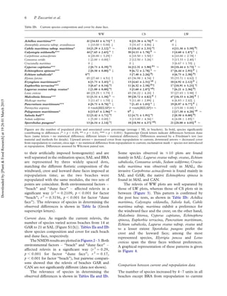 to their artiﬁcially imposed homogeneity) and are
well separated in the ordination space; SAL and BRA
are represented by three widely spaced dots,
matching the different ﬂoristic composition of the
windward, crest and leeward dune faces imposed at
repopulation time; as the two beaches were
repopulated with the same modules, the two sets of
points are coincident. Both environmental factors –
“beach” and “dune face” – affected releve´s in a
signiﬁcant way (r 2
¼ 0.2109, p , 0.001 for factor
“beach”; r 2
¼ 0.3156, p , 0.001 for factor “dune
face”). The relevance of species in determining the
observed differences is shown in Table Ia (Greek
superscript letters).
Current data. As regards the current releve´s, the
number of species varied across beaches from 14 at
GAR to 21 at SAL (Figure S1(h)). Tables IIa and IIb
show species composition and cover for each beach
and dune face, respectively.
TheNMDSresultsareplottedinFigures2–3.Both
environmental factors – “beach” and “dune face” –
affected releve´s in a signiﬁcant way (r 2
¼ 0.29,
p , 0.001 for factor “dune face”; r 2
¼ 0.17,
p , 0.001 for factor “beach”), but pairwise compari-
sons showed that the releve´s of beaches GAR and
CAN are not signiﬁcantly different (data not shown).
The relevance of species in determining the
observed differences is shown in Tables IIa and IIb.
Some species observed in #10 plots are found
mainly in SAL: Lagurus ovatus subsp. ovatus, Echium
sabulicola, Centaurea seridis, Sedum sediforme; Crucia-
nella maritima was observed only in MAL; the
invasive Carpobrotus acinaciformis is found mainly in
SAL and GAR; the native Echinophora spinosa is
found in MAL and CAN.
The releve´s of WW plots are well separated by
those of LW plots, whereas those of CS plots sit in
between (Figure 3). This pattern is conﬁrmed by
the post hoc tests, as shown in Table IIb: Achillea
maritima, Calystegia soldanella, Salsola kali, Cakile
maritima subsp. maritima exhibit a preference for
the windward face and the crest; on the other hand,
Malcolmia littorea, Cyperus capitatus, Echinophora
spinosa, Euphorbia terracina, Pancratium maritimum,
Echium sabulicola, Lagurus ovatus subsp. ovatus and
to a lesser extent Sporobolus pungens prefer the
crest and the leeward face; among the most
represented species, Elytrigia juncea and Lotus
creticus span the three faces without preferences.
A graphical representation of these patterns is given
in Figure 4.
Comparison between current and repopulation data
The number of species increased by 4–7 units in all
beaches except BRA from repopulation to current
Table IIb. Current species composition and cover by dune face.
WW CS LW
Achillea maritima*** 41 [34.83 6 4.75] a
" 8 [25.38 6 4.78] b
< 0b
#
Ammophila arenaria subsp. arundinacea 1 [10.00 ^ 0.00] # 3 [31.67 ^ 4.86] # 0 #
Cakile maritima subsp. maritima* 14 [5.29 6 2.12] a
< 13 [10.42 6 2.35] a
! 4 [11.50 6 3.59] b
!
Calystegia soldanella*** 44 [7.63 6 2.65] a
" 30 [4.15 6 1.78] b
< 5 [4.60 6 1.87] g
#
Carpobrotus acinaciformis 4 [20.00 ^ 3.29] ! 6 [10.50 ^ 3.50] ! 6 [10.00 ^ 2.78] !
Centaurea seridis 1 [2.00 ^ 0.00] ! 2 [12.50 ^ 3.26] ! 3 [13.33 ^ 2.40] !
Crucianella maritima 0 # 0 # 3 [6.67 ^ 1.70] #
Cyperus capitatus*** 2 [0.75 6 0.59] a
! 16 [12.31 6 3.90] bg
< 18 [10.44 6 3.73] g
<
Echinophora spinosa*** 2 [0.50 6 0.00] a
# 9 [6.72 6 2.78] a
< 17 [6.44 6 2.95] b
#
Echium sabulicola* 0a
! 5 [7.40 6 2.26] b
! 4 [6.75 6 2.38] b
!
Elymus farctus 45 [27.60 ^ 4.51] " 43 [36.98 ^ 4.34] " 35 [33.71 ^ 4.62] "
Eryngium maritimum** 6 [5.75 6 3.45] a
# 13 [4.65 6 2.31] ab
# 18 [4.92 6 2.12] b
#
Euphorbia terracina*** 3 [0.67 6 0.54] a
! 11 [6.32 6 2.58] bg
! 17 [10.91 6 3.25] g
!
Lagurus ovatus subsp. ovatus* 1 [1.00 6 0.00] a
! 5 [5.60 6 2.87] ab
! 7 [6.21 6 2.36] b
!
Lotus creticus 48 [25.25 ^ 3.75] " 45 [30.22 ^ 4.20] " 37 [27.03 ^ 3.98] "
Malcolmia littorea*** 11 [5.55 6 1.58] a
< 39 [20.72 6 4.82] b
" 47 [18.53 6 4.20] b
"
Medicago marina 3 [11.67 ^ 1.70] # 5 [11.40 ^ 2.89] # 6 [6.83 ^ 2.42] #
Pancratium maritimum*** 6 [0.75 6 0.78] a
# 7 [1.43 6 1.05] a
# 19 [0.97 6 0.77] b
#
Paronychia argentea 0 <mrk[RELSP]> < 0 <mrk[RELSP]> < 1 [15.00 ^ 0.00] !
Polygonum maritimum* 6 [13.67 6 2.96] a
< 0b
# 2 [17.50 6 4.20] ab
<
Salsola kali** 12 [3.42 6 1.71] a
! 12 [4.71 6 1.91] a
! 2 [0.50 6 0.00] b
!
Sedum sediforme 1 [5.00 ^ 0.00] ! 3 [13.00 ^ 4.36] ! 6 [4.08 ^ 1.85] !
Sporobolus pungens* 13 [6.54 6 2.14] a
! 18 [18.94 6 4.37] ab
! 21 [20.00 6 4.03] b
<
Figures are the number of populated plots and associated cover percentage (average ^ SE, in brackets). In bold, species signiﬁcantly
contributing to differences (* ¼ p , 0.05; ** ¼ p , 0.01; *** ¼ p , 0.001). Superscript Greek letters indicate differences between dune
faces (same letters ¼ no statistical difference; different letters ¼ statistical differences). Differences assessed by a Friedman’s test (see
material and methods for details). Upward arrows ¼ increased cover from repopulation to current; downward arrows ¼ decreased cover
from repopulation to current; circa sign ¼ no statistical difference from repopulation to current; exclamation mark ¼ species not introduced
at repopulation. Differences assessed by Wilcoxon paired test.
6 P. Zuccarini et al.
Downloadedby[Plant&FoodResearch]at19:2601March2015
 