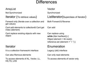 Differences
ArrayList Vector
Not Synchronized Synchronized
Iterator (To retrieve values) ListIterator(Superclass of Iterator)
Forward only (Iterate over a collection and
get values)
Both Forward & Reverse
Cant add elements to collection& Cant get
index (element)
Can add
Cant replace existing objects with new
object
Can replace using
while (liter.hasNext()) {
Object element = litr.next();
reference.set (element +” + ”) }
Iterator Enumeration
It is a collection framework interface Legacy (old) interface
Can also Remove elements Can only read elements
To access elements of AL, Vector, LL,
HS,TS, LHS
To access elements of vector only
 