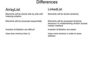 Differences
ArrayList LinkedList
Elements will be stored side by side with
indexing notation
Elements will be stored randomly
Elements will be accessed sequentially Elements will be accessed randomly
because it is implementing random access
marker interface
Insertion & Deletion are difficult Insertion & Deletion are easier
Uses less memory than LL Uses more memory in order to store
address
 