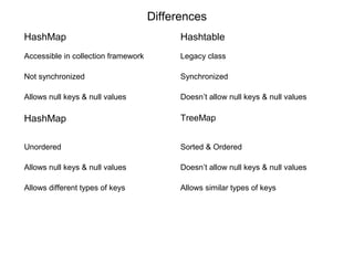 Differences
HashMap Hashtable
Accessible in collection framework Legacy class
Not synchronized Synchronized
Allows null keys & null values Doesn’t allow null keys & null values
HashMap TreeMap
Unordered Sorted & Ordered
Allows null keys & null values Doesn’t allow null keys & null values
Allows different types of keys Allows similar types of keys
 