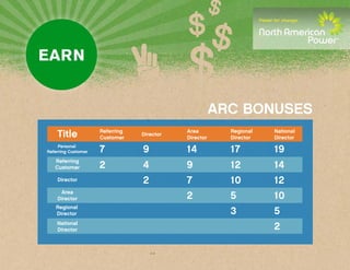 ARC BONUSES
    Title            Referring
                     Customer
                                 Director
                                            Area
                                            Director
                                                         Regional
                                                         Director
                                                                    National
                                                                    Director
     Personal
Referring Customer   7           9          14           17         19
   Referring
   Customer          2           4          9            12         14
    Director                     2          7            10         12
     Area
    Director                                2            5          10
   Regional
   Director                                              3          5
    National
    Director                                                        2
 
