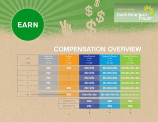 Compensation Overview
         Referring      Director     Area Director    Regional Director    National Director
You      Customer        5 AC           10 AC              10 AC                10 AC

1 A.C.    5 x AC         5 x 25         5 x 100           5 x A.D.              5 x R.D.

  1        25¢           25¢         25¢+25¢          25¢+25¢+25¢         25¢+25¢+25¢+25¢

 2         25¢                       25¢+25¢          25¢+25¢+25¢         25¢+25¢+25¢+25¢

 3         25¢                       25¢+25¢          25¢+25¢+25¢         25¢+25¢+25¢+25¢

 4         25¢                       25¢+25¢          25¢+25¢+25¢         25¢+25¢+25¢+25¢

 5         25¢           25¢         25¢+25¢          25¢+25¢+25¢         25¢+25¢+25¢+25¢

 6                       50¢        25¢+25¢+25¢      25¢+25¢+25¢+25¢      25¢+25¢+25¢+25¢+25¢


                       INFINITY 1        25¢                25¢                  25¢
                       INFINITY 2        25¢                25¢                  25¢
 