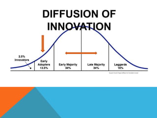 DIFFUSION OF
INNOVATION
 