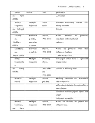 Consumer’s Online Feedback 6
Muller, models 1983 predictor of
and Kerin
(1984)
Attendance.
Wallace,
Seigerman,
Multiple
regression
Movie
rental
U-shaped relationship between critic
ratings and rental
and Holbrook
(1993)
Income.
Sawhney
and
Forecastin
g model,
Movies,
1990–1991
Critics’ feedback are positively
significant for the number of
Eliashberg
(1996)
generalize
d gamma
Adopters.
Eliashberg
and
Correlatio
n analysis
Movies,
1991–1992
Critics are predictors rather than
influencer; feedback
Shugan (1997) Varied across critics.
Reddy,
Swaminatha
n,
Multiple
regression
Broadway
shows,
Newspaper critics have a significant
impact on the
and Motley
(1998)
1980–1982
and
Success of Broadway shows.
1990–1994
Holbrook
(1999)
Multiple
regression
Movies,
pre-1986
Ordinary consumers and professional
critics emphasize
different criteria in the formation of their
tastes, but the
correlation between popular appeal and
expert
Judgments are positive.
Basuroy,
Chatterjee,
Multiple
regression
Movies,
1991–1993
Critics can influence and predict box
office revenue.
and Ravid
 