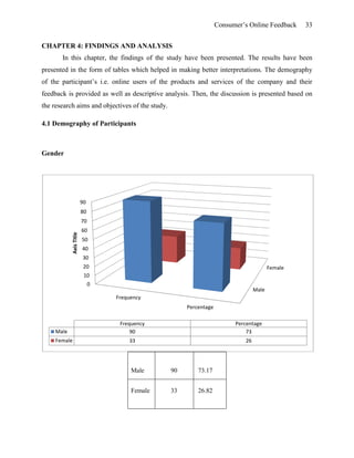 Consumer’s Online Feedback 33
CHAPTER 4: FINDINGS AND ANALYSIS
In this chapter, the findings of the study have been presented. The results have been
presented in the form of tables which helped in making better interpretations. The demography
of the participant’s i.e. online users of the products and services of the company and their
feedback is provided as well as descriptive analysis. Then, the discussion is presented based on
the research aims and objectives of the study.
4.1 Demography of Participants
Gender
Male 90 73.17
Female 33 26.82
Male
Female
0
10
20
30
40
50
60
70
80
90
Frequency
Percentage
AxisTitle
Frequency Percentage
Male 90 73
Female 33 26
 