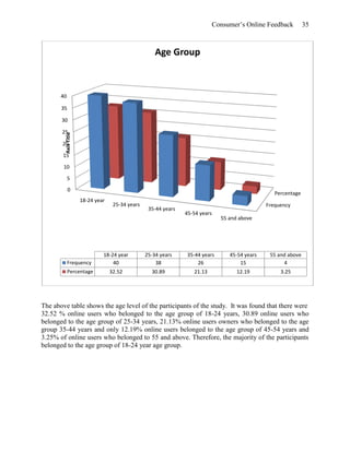 Consumer’s Online Feedback 35
The above table shows the age level of the participants of the study. It was found that there were
32.52 % online users who belonged to the age group of 18-24 years, 30.89 online users who
belonged to the age group of 25-34 years, 21.13% online users owners who belonged to the age
group 35-44 years and only 12.19% online users belonged to the age group of 45-54 years and
3.25% of online users who belonged to 55 and above. Therefore, the majority of the participants
belonged to the age group of 18-24 year age group.
Frequency
Percentage
0
5
10
15
20
25
30
35
40
18-24 year
25-34 years
35-44 years
45-54 years
55 and above
AxisTitle
18-24 year 25-34 years 35-44 years 45-54 years 55 and above
Frequency 40 38 26 15 4
Percentage 32.52 30.89 21.13 12.19 3.25
Age Group
 