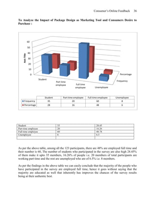 Consumer’s Online Feedback 36
To Analyze the Impact of Package Design as Marketing Tool and Consumers Desire to
Purchase :
Student 35 28.45
Part time employee 20 16.26
Full time employee 60 48.78
Unemployee 8 6.5
As per the above table, among all the 123 participants, there are 48% are employed full time and
their number is 60, The number of students who participated in the survey are also high 28.45%
of them make it upto 35 members, 16.26% of people i.e. 20 members of total participants are
working part time and the rest are unemployed who are of 6.5% i.e. 8 members.
As per the findings in the above table we can easily conclude that the majority of the people who
have participated in the survey are employed full time, hence it goes without saying that the
majority are educated as well that inherently has improves the chances of the survey results
being at their authentic best.
Frequency
Percentage0
10
20
30
40
50
60
Student
Part time
employee Full time
employee Unemployee
AxisTitle
Student Part time employee Full time employee Unemployee
Frequency 35 20 60 8
Percentage 28 16 48 6
 