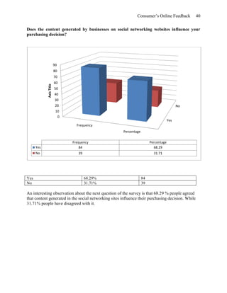 Consumer’s Online Feedback 40
Does the content generated by businesses on social networking websites influence your
purchasing decision?
Yes 68.29% 84
No 31.71% 39
An interesting observation about the next question of the survey is that 68.29 % people agreed
that content generated in the social networking sites influence their purchasing decision. While
31.71% people have disagreed with it.
Yes
No
0
10
20
30
40
50
60
70
80
90
Frequency
Percentage
AxisTitle
Frequency Percentage
Yes 84 68.29
No 39 31.71
 