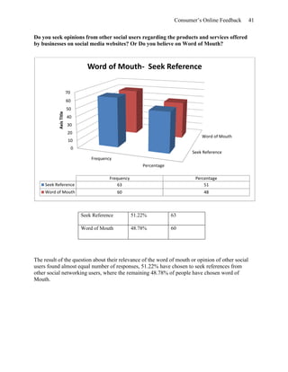 Consumer’s Online Feedback 41
Do you seek opinions from other social users regarding the products and services offered
by businesses on social media websites? Or Do you believe on Word of Mouth?
Seek Reference 51.22% 63
Word of Mouth 48.78% 60
The result of the question about their relevance of the word of mouth or opinion of other social
users found almost equal number of responses, 51.22% have chosen to seek references from
other social networking users, where the remaining 48.78% of people have chosen word of
Mouth.
Seek Reference
Word of Mouth
0
10
20
30
40
50
60
70
Frequency
Percentage
AxisTitle
Frequency Percentage
Seek Reference 63 51
Word of Mouth 60 48
Word of Mouth- Seek Reference
 
