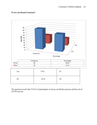 Consumer’s Online Feedback 42
9) Are you Brand Conscious?
Yes 75.61 93
No 24.39 30
The question reveals that 75.61% of participants of survey are Brand concious and the rest of
24.39% are not.
Yes
No
0
10
20
30
40
50
60
70
80
90
Frequency
Percentage
AxisTitle
Frequency Percentage
Yes 84 68.29
No 39 31.71
 