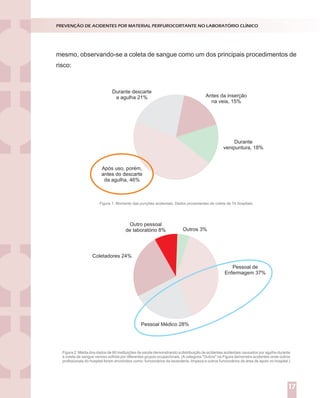 mesmo, observando-se a coleta de sangue como um dos principais procedimentos de
risco:
PREVENÇÃO DE ACIDENTES POR MATERIAL PERFUROCORTANTE NO LABORATÓRIO CLÍNICO
17
Após uso, porém,
antes do descarte
da agulha, 46%
Durante descarte
a agulha 21% Antes da inserção
na veia, 15%
Durante
venipuntura, 18%
Figura 1: Momento das punções acidentais. Dados provenientes de coleta de 74 hospitais.
Pessoal Médico 28%
Outro pessoal
de laboratório 8%
Coletadores 24%
Outros 3%
Pessoal de
Enfermagem 37%
Figura 2: Média dos dados de 60 instituições de saúde demonstrando a distribuição de acidentes acidentais causados por agulha durante
a coleta de sangue venoso sofrida por diferentes grupos ocupacionais. (A categoria "Outros" na Figura demonstra acidentes onde outros
profissionais do hospital foram envolvidos como: funcionários da lavanderia, limpeza e outros funcionários da área de apoio no hospital.)
 