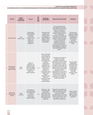 GESTÃO DA FASE PRÉ-ANALÍTICA:
RECOMENDAÇÕES DA SOCIEDADE BRASILEIRA DE PATOLOGIA CLÍNICA/MEDICINA LABORATORIAL (SBPC/ML)
28
Escalpe para
Coleta Múltipla
de sangue a
vácuo BD
Vacutainer Push
Button: Um
Registro de
Segurança
Expressivo.
O uso do Escalpe para
Coleta Múltipla de sangue a
vácuo BD Vacutainer Push
Button tem reduzido a
incidência de acidentes
perfurocortantes acima de
50%. A significante
diminuição na incidência de
acidentes perfurocortantes
durante a coleta de sangue
(77% dos entrevistados
relataram redução na
incidência de acidentes
perfurocortantes após a
conversão para o Escape de
Coleta Múltipla de sangue a
vácuo BD Vacutainer Push
Button).
Conjunto para
coleta de Sangue
BD Safety-LokTM
/ Escalpe para
Coleta Múltipla
de sangue a
vácuo BD
Vacutainer Push
Button.
Pesquisa de 60
hospitais que
mudaram para o
Escalpe para
Coleta Múltipla de
sangue a vácuo
BD Vacutainer
Push Button.
Frost & Sullivan
2007
(Reino Unido)
n / d
ANO /
CENTRO
DE ESTUDO
AUTOR TÍTULO
PU
BLI
CA
ÇÃO
DESENHO
DE ESTUDO
RESULTADO DE ESTUDO PRODUTO
Efeito de
dispositivo de
segurança para
coleta de sangue
em conformidade
de ativação e as
lesões com
perfurocortantes.
O Escalpe para Coleta de
sangue a vácuo BD
Vacutainer Push Button,
(Dispositivo B) foi bem aceito
por profissionais da saúde.
Em estado inicial, a taxa de
ativação de característica de
segurança foi de 74,3% para
Punctur-Guard Winged BCS
(Dispositivo A) em
comparação a 97,6% para o
Dispositivo B em 360 dias. A
taxa de lesão por punção
diminuiu com a adoção do
Dispositivo B em lesões por
punções associadas.
Punctur-Guard
Winged BCS
Bio-Plexus BCS
substituído pelo
Escalpe para
Coleta Múltipla
de sangue a
vácuo BD
Vacutainer Push
Button.
Após a introdução
do Escalpe para
coleta múltipla de
sangue a vácuo
BD Vacutainer
Push Button uma
pesquisa
confidencial foi
realizada com
coletadores tendo
por base seu
histórico de
acidentes e 3
meses para avaliar
atitudes com
relação a
dispositivos com
sistema de
segurança e relato
de lesão por
punção acidental.
BD/University
of Nebraska
Medical Center
2007
(EUA)
n / d
1
2
Um Estudo de
Caso: Segurança
de Profissionais
da Saúde
Pioneiros do
Toronto East
General Hospital.
Redução dos acidentes por
objetos perfurantes em 80%
de 41 em 2003 utilizando
agulha para coleta
convencional para 8 em 2004
utilizando agulha para coleta
de sangue a vácuo com
dispositivo de segurança.
Agulha múltipla
para coleta de
sangue a vácuo
BD Vacutainer
EclipseTM.
Estudo pré- / pós-
implementação
comparando
agulha para coleta
convencional com
agulha para coleta
com dispositivo de
segurança.
BD/Toronto
East General
Hospital
2005
(Canadá)
n / d3
 