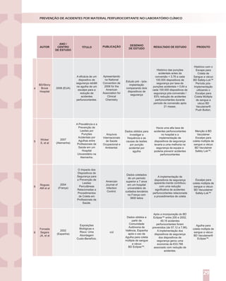 PREVENÇÃO DE ACIDENTES POR MATERIAL PERFUROCORTANTE NO LABORATÓRIO CLÍNICO
29
A eficácia de um
dispositivo de
segurança retrátil
na agulha de um
escalpe para a
redução de
acidentes
perfurocortantes.
Histórico das punções
acidentais antes da
conversão = 3,76 a cada
100.000 dispositivos de
segurança por taxa de
punções acidentais = 0,64 a
cada 100.000 dispositivos de
segurança pós-conversão /
83% redução de acidentes
perfurocortantes durante
período de conversão após
21 meses.
Histórico com o
Escape para
Coleta de
Sangue a vácuo
BD Safety-Lok™
Período pós-
Implementação
utilizando o
Escalpe para
Coleta Múltipla
de sangue a
vácuo BD
Vacutainer®
Push Button.
Estudo pré - /pós-
implantação
comparando dois
dispositivos de
segurança
BD/Stony
Brook
Hospital
2008 (EUA)
ANO /
CENTRO
DE ESTUDO
AUTOR TÍTULO PUBLICAÇÃO DESENHO
DE ESTUDO
RESULTADO DE ESTUDO PRODUTO
A Prevalência e a
Prevenção de
Lesões por
Punções
Acidentais por
Agulhas entre
Profissionais da
Saúde em um
Hospital
Universitário na
Alemanha.
Menção à BD
Vacutainer
Escalpe para
coleta múltipla de
sangue a vácuo
BD Vacutainer
Safety Lok™.
Wicker
S, et al
2007
(Alemanha)
4
5
Havia uma alta taxa de
acidentes perfurocortantes
no hospital e a
implementação de
dispositivos de segurança
levaria a uma melhoria na
segurança da equipe e
poderia prevenir acidentes
perfurocortantes
Rogues
AM et al
6
Forcada
Segara
JA, et al
6
2004
(França)
2002
(Espanha)
O Impacto dos
Dispositivos de
Segurança para
a Prevenção de
Lesões
Percutâneas
Relacionadas a
Procedimentos
de Coleta em
Profissionais da
Saúde.
Exposições
Biológicas e
Risco: Uma
Abordagem
Custo-Benefício.
Apresentando
na National
Convention de
2008 for the
American
Association for
Clinical
Chemistry
Arquivos
Internacionais
de Saúde
Ocupacional e
Ambiental.
Amercian
Journal of
Infection
Control.
n/d
Dados obtidos para
investigar a
frequência e as
causas de lesões
por punção
acidental por
agulha
Dados coletados
de um período
superior a 7 anos
em um hospital
universitário de
cuidados terciários
na França com
3600 leitos
Dados obtidos a
partir da
Comunidade
Autônoma de
Valência, Espanha
após o uso da
Agulha para coleta
múltipla de sangue
a vácuo
BD Eclipse™.
A implementação de
dispositivos de segurança
aparente-mente contribuiu
com uma redução
significativa de acidentes
perfurocortantes relacionada
a procedimentos de coleta
Após a incorporação do BD
Eclipse™ entre 200 e 2002,
49,16 acidentes
perfurocortantes foram
prevenidos (de 57,12 a 7,96).
A implementação dos
dispositivos de segurança
dos dispositivos de
segurança gerou uma
economia de €33.766
associado com redução de
acidentes.
Escalpe para
coleta múltipla de
sangue a vácuo
BD Vacuotainer
Safety-Lok™
Agulha para
coleta múltipla de
sangue a vácuo
BD Vacutainer®
Eclipse™.
 