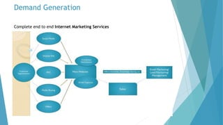 Demand Generation
Complete end to end Internet Marketing Services
 